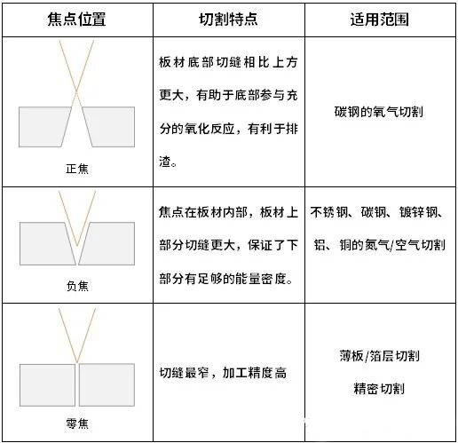 激光切割機(jī)焦點(diǎn)怎么調(diào)？什么是零焦點(diǎn)？