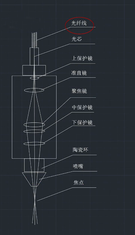 激光切割機知識：帶你全面了解激光頭內(nèi)部結(jié)構及各部分的作用