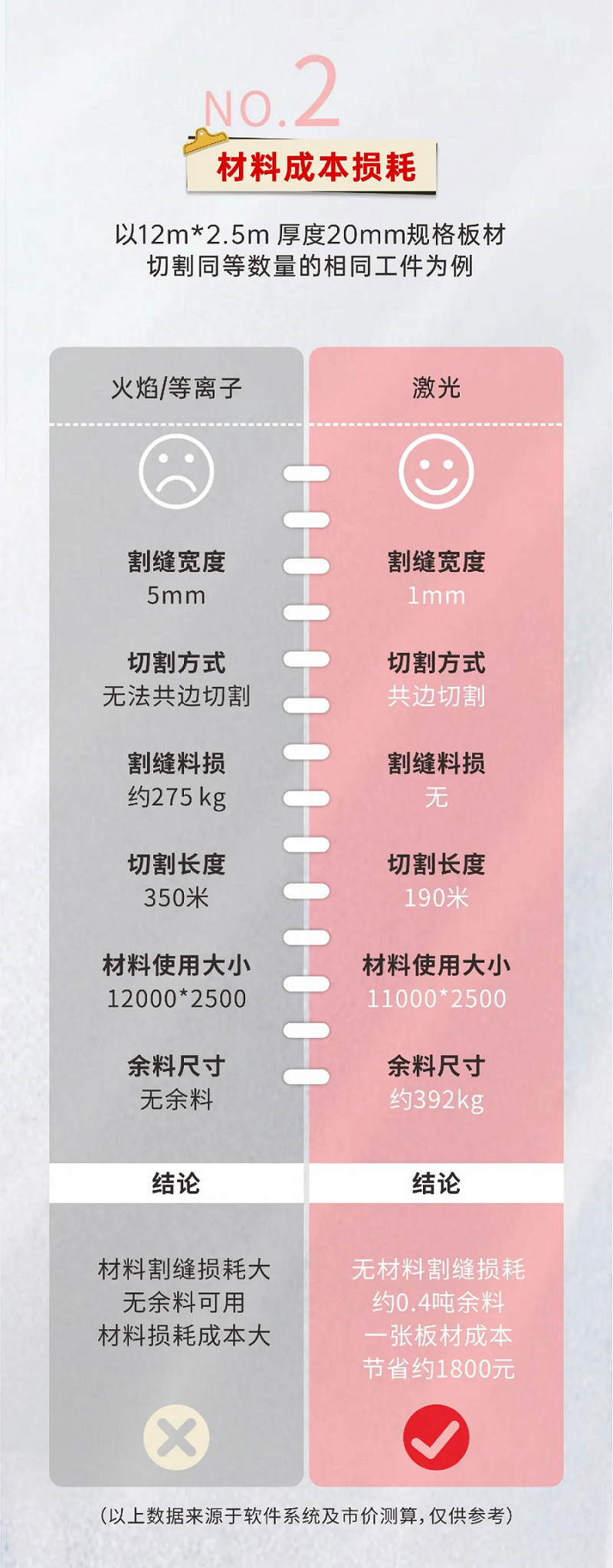 激光切割VS等離子切割，材料利用率誰更勝一籌？