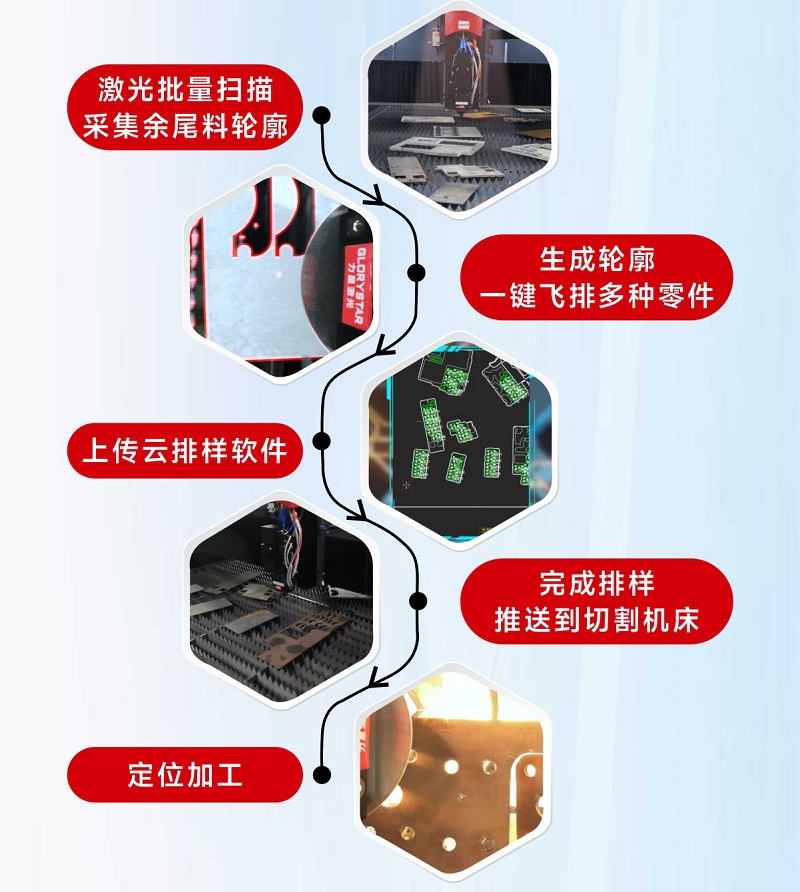 科技交融 新質(zhì)領(lǐng)航！當(dāng)激光切割機(jī)天眼余料系統(tǒng)能幫您節(jié)省多少成本？
